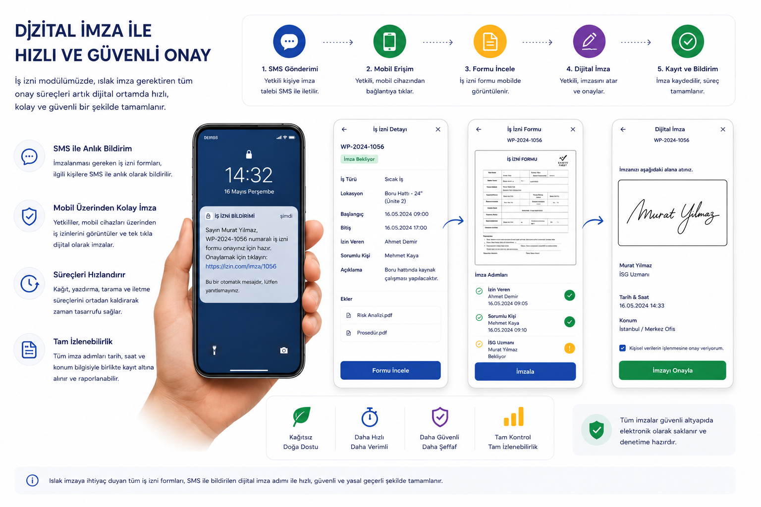Wellcome разрешение на работу — поток мобильной цифровой подписи через SMS (уведомление → мобильный доступ → детали разрешения → подпись → запись)